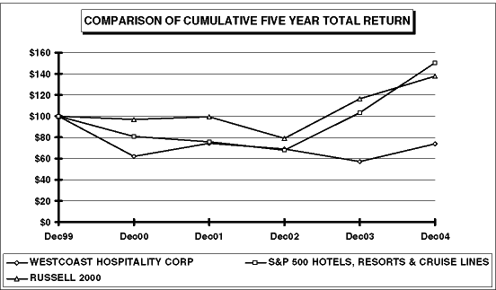 LINE GRAPH